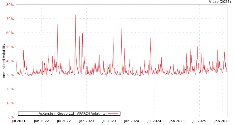 graph of Ackerstein Group Ltd APARCH