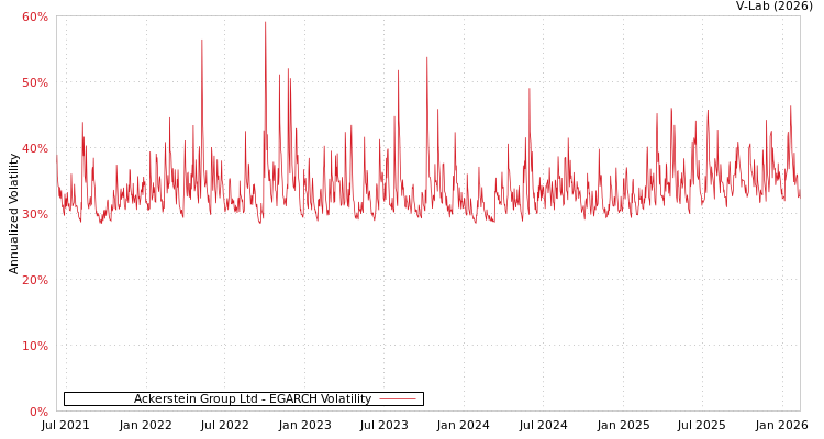 graph of Ackerstein Group Ltd EGARCH