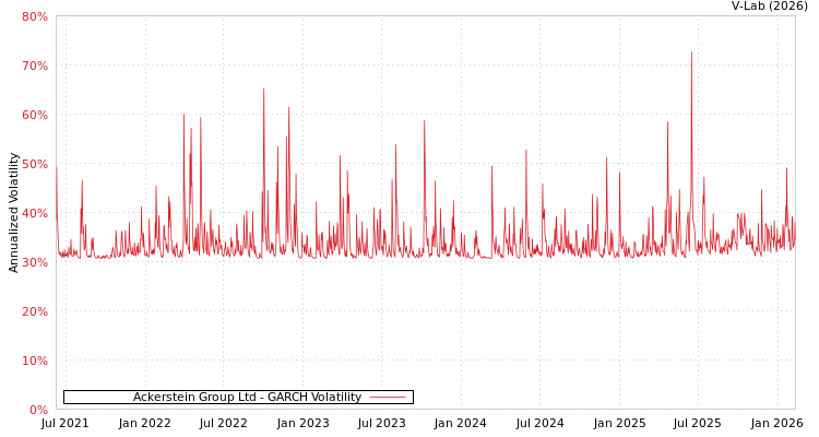 graph of Ackerstein Group Ltd GARCH