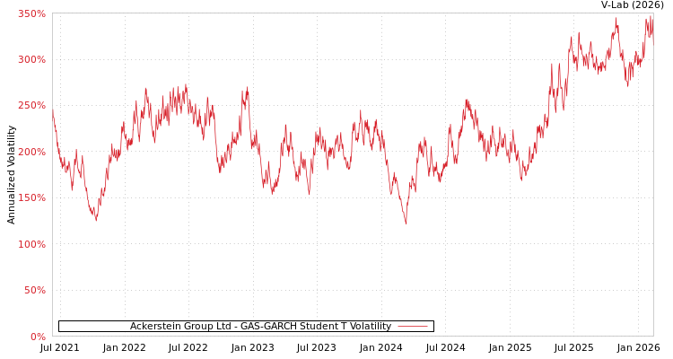 graph of Ackerstein Group Ltd GAS-GARCH-T