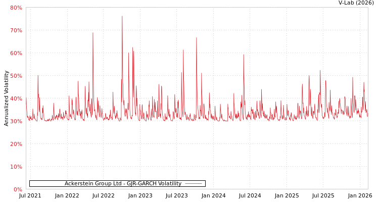 graph of Ackerstein Group Ltd GJR-GARCH