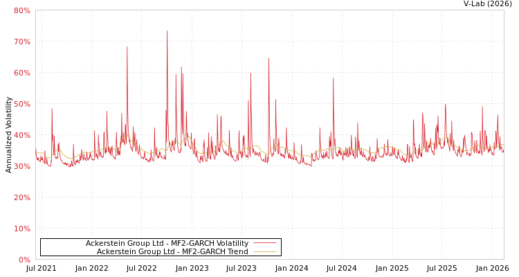 graph of Ackerstein Group Ltd MF2-GARCH