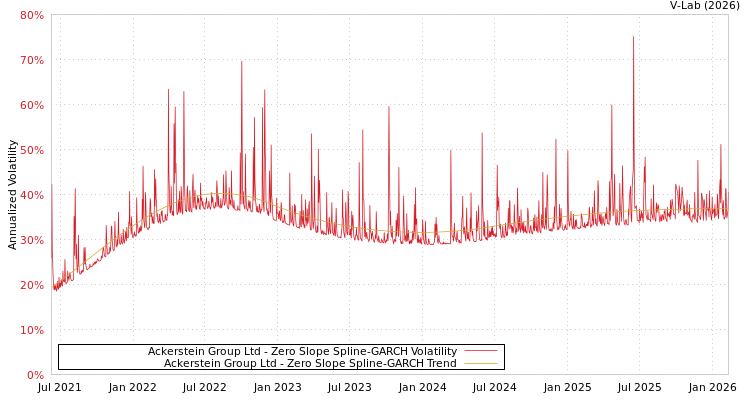 graph of Ackerstein Group Ltd S0GARCH