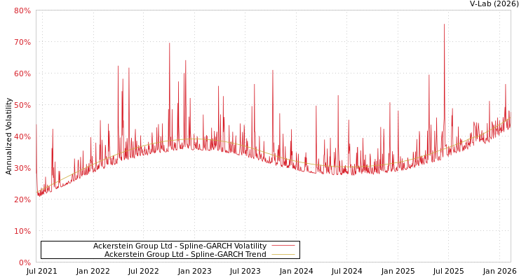 graph of Ackerstein Group Ltd SGARCH