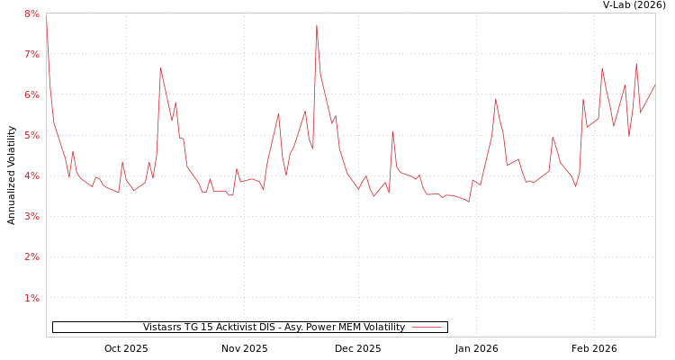 graph of Vistasrs TG 15 Acktivist DIS APMEM