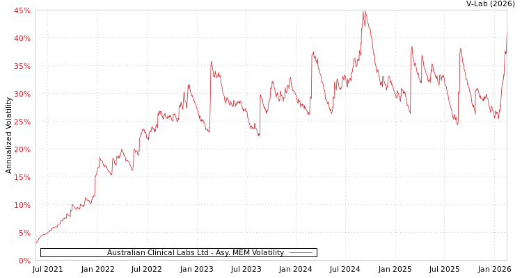 graph of Australian Clinical Labs Ltd AMEM