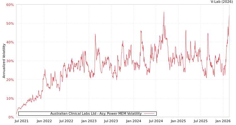 graph of Australian Clinical Labs Ltd APMEM