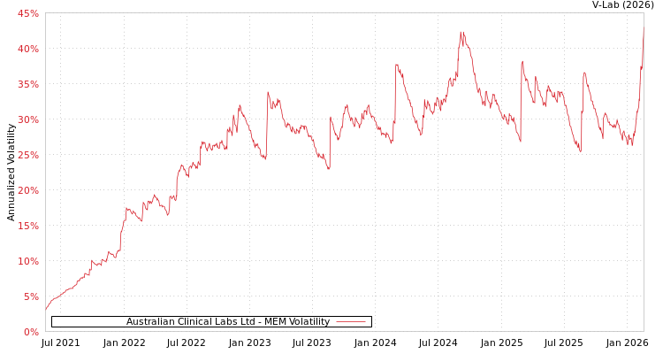graph of Australian Clinical Labs Ltd MEM