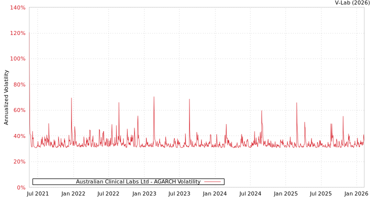 graph of Australian Clinical Labs Ltd AGARCH