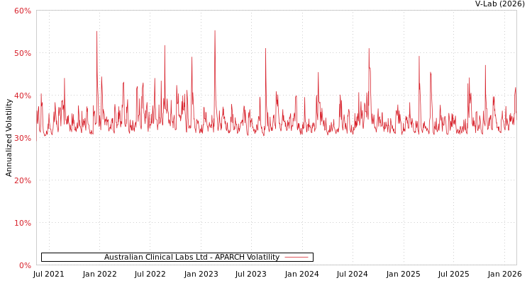 graph of Australian Clinical Labs Ltd APARCH