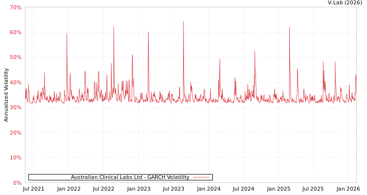 graph of Australian Clinical Labs Ltd GARCH