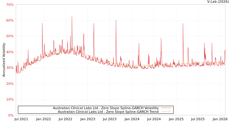 graph of Australian Clinical Labs Ltd S0GARCH