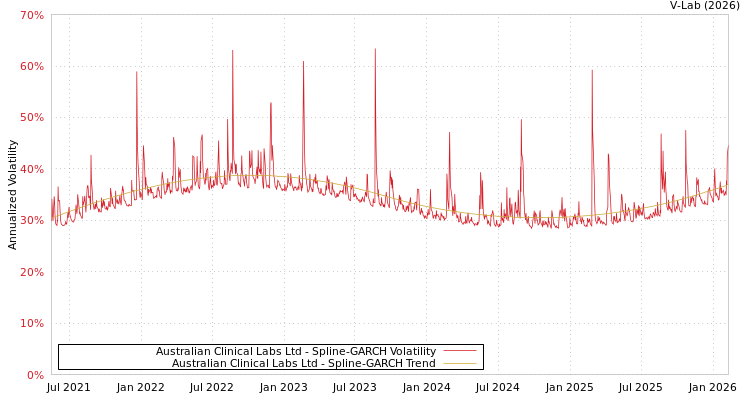 graph of Australian Clinical Labs Ltd SGARCH