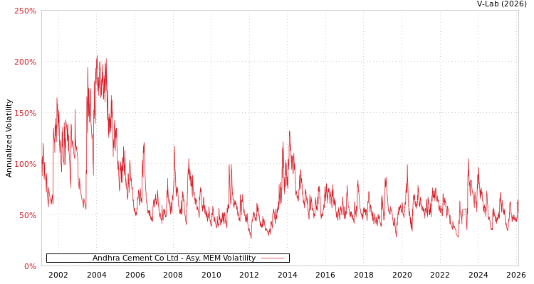 graph of Andhra Cement Co Ltd AMEM