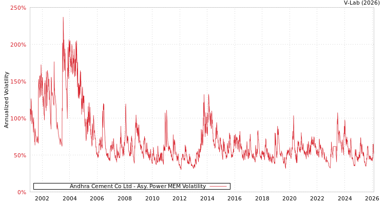 graph of Andhra Cement Co Ltd APMEM