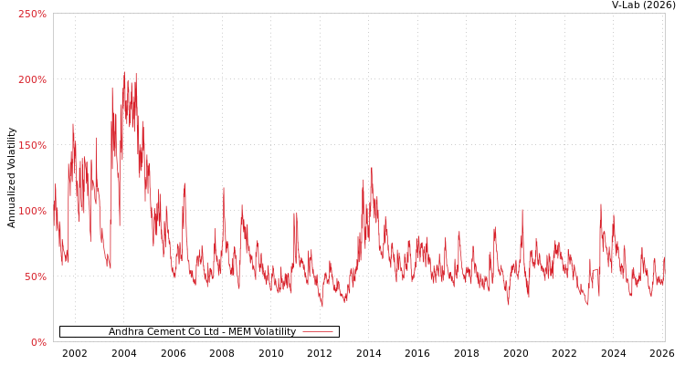 graph of Andhra Cement Co Ltd MEM