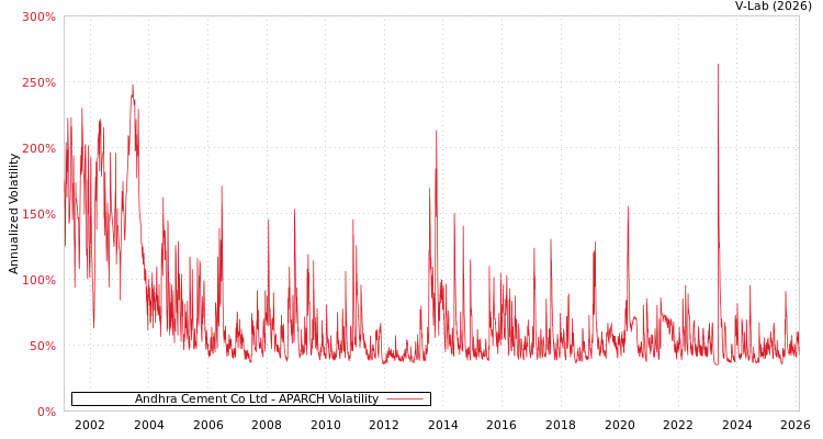graph of Andhra Cement Co Ltd APARCH