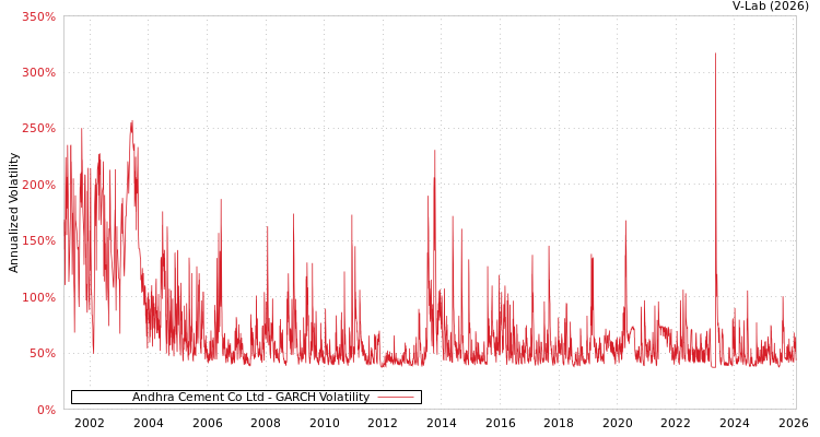 graph of Andhra Cement Co Ltd GARCH