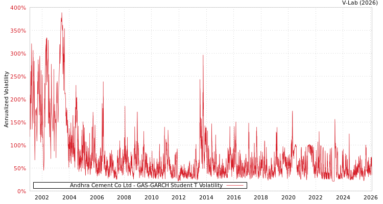graph of Andhra Cement Co Ltd GAS-GARCH-T