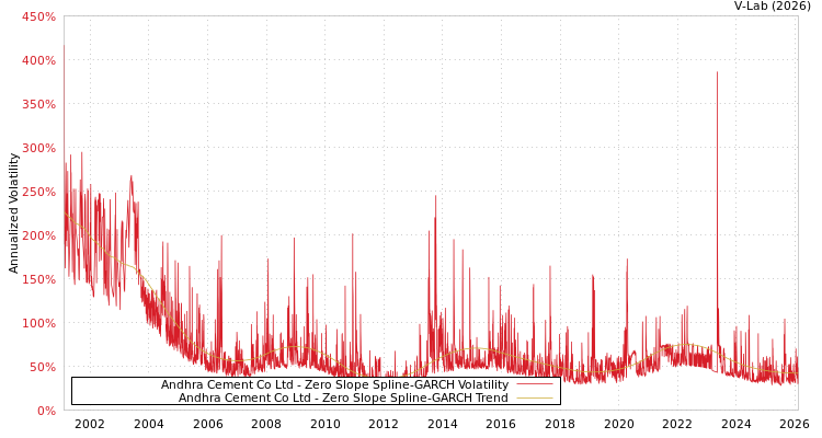 graph of Andhra Cement Co Ltd S0GARCH
