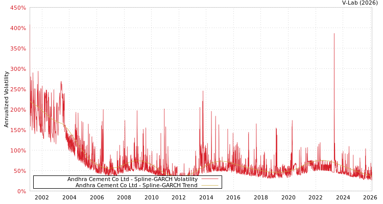 graph of Andhra Cement Co Ltd SGARCH