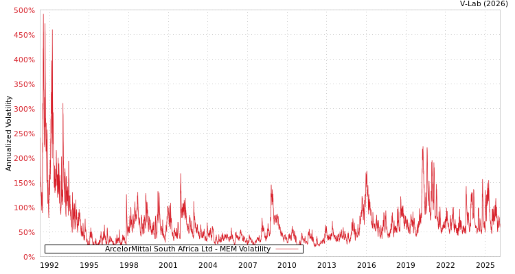 graph of ArcelorMittal South Africa Ltd MEM