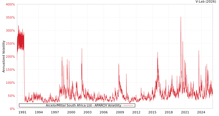 graph of ArcelorMittal South Africa Ltd APARCH
