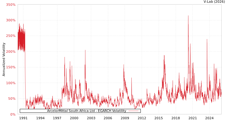 graph of ArcelorMittal South Africa Ltd EGARCH