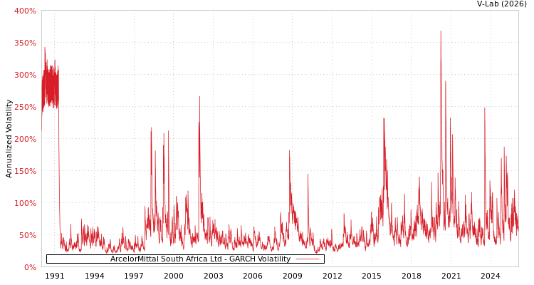 graph of ArcelorMittal South Africa Ltd GARCH