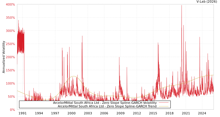 graph of ArcelorMittal South Africa Ltd S0GARCH