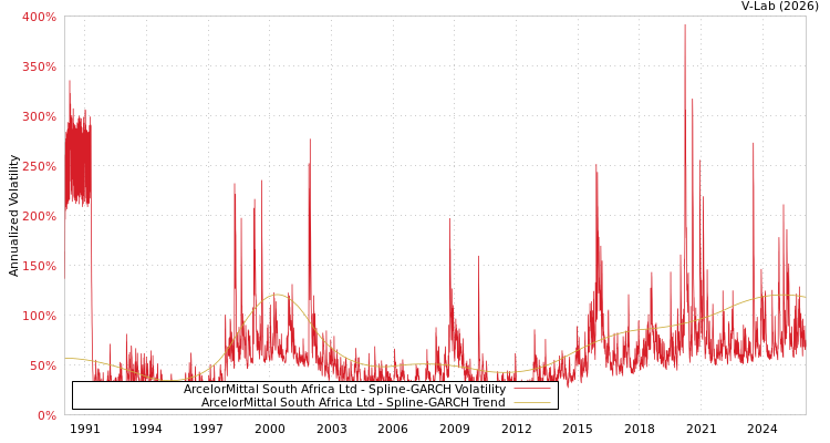 graph of ArcelorMittal South Africa Ltd SGARCH