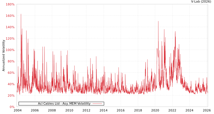 graph of Acl Cables Ltd AMEM