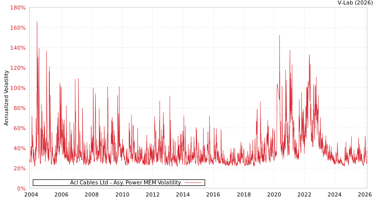graph of Acl Cables Ltd APMEM