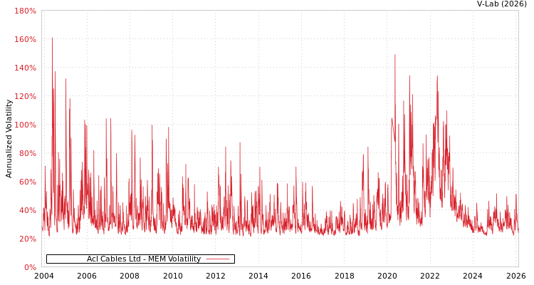 graph of Acl Cables Ltd MEM