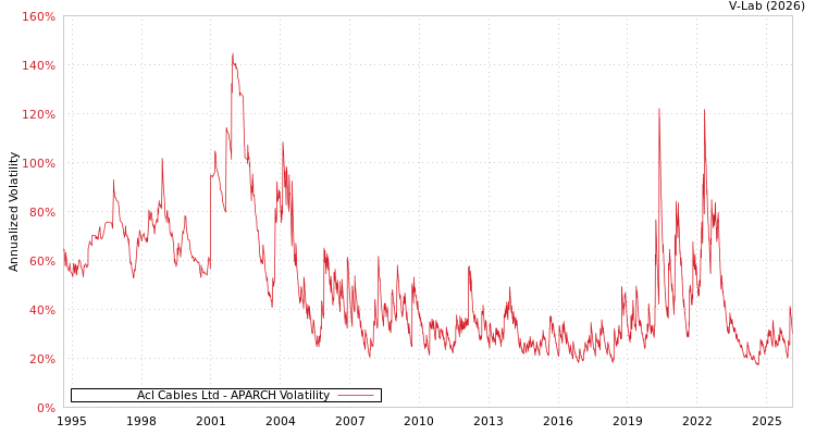 graph of Acl Cables Ltd APARCH