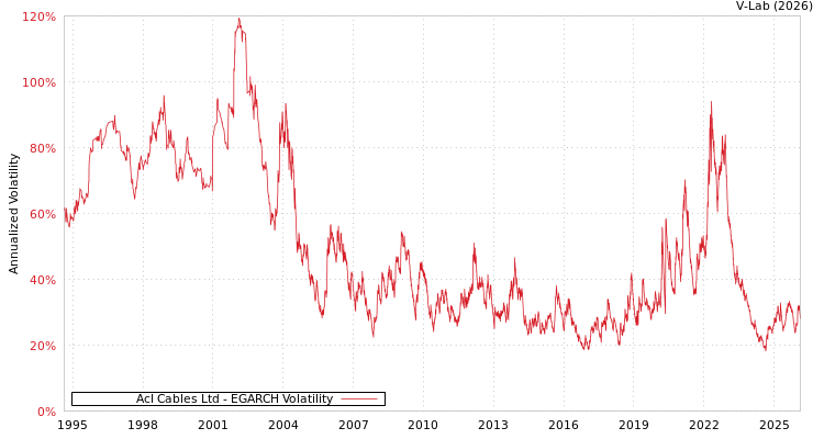 graph of Acl Cables Ltd EGARCH