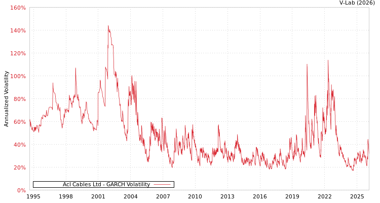 graph of Acl Cables Ltd GARCH
