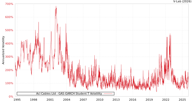 graph of Acl Cables Ltd GAS-GARCH-T