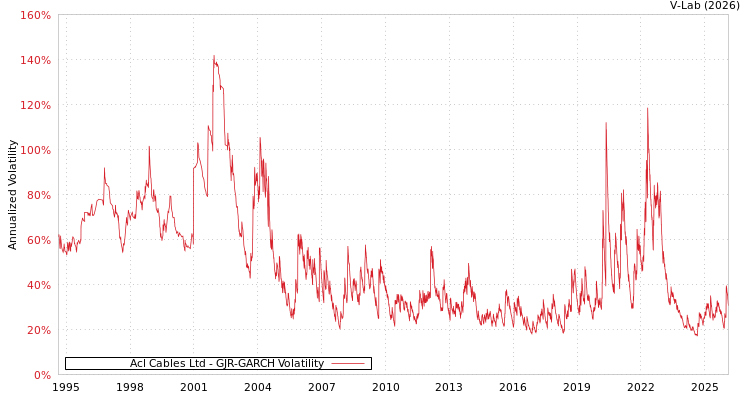 graph of Acl Cables Ltd GJR-GARCH
