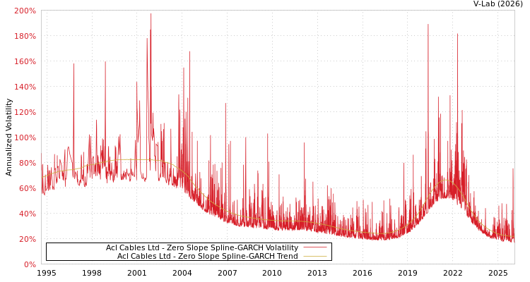 graph of Acl Cables Ltd S0GARCH