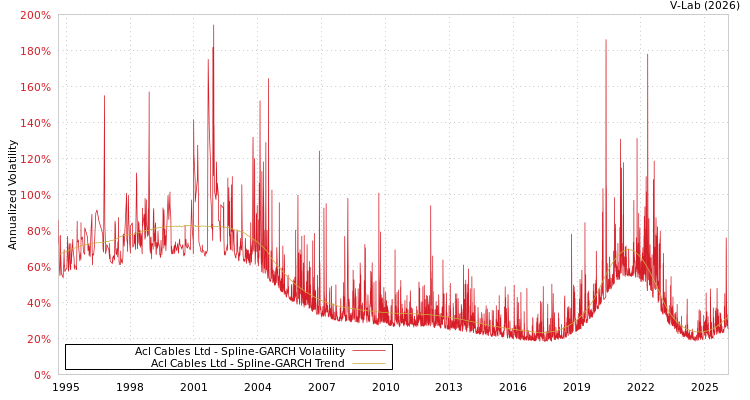graph of Acl Cables Ltd SGARCH