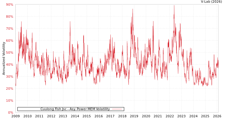 graph of Cuulong Fish Jsc APMEM
