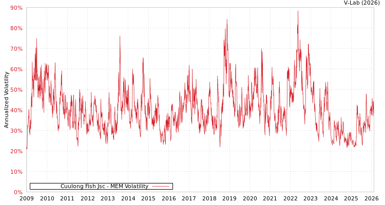 graph of Cuulong Fish Jsc MEM