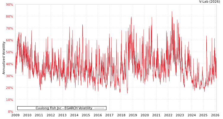 graph of Cuulong Fish Jsc EGARCH