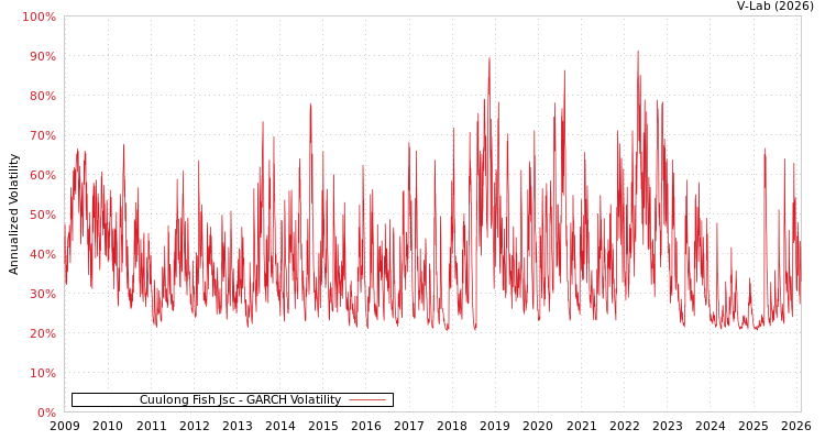 graph of Cuulong Fish Jsc GARCH