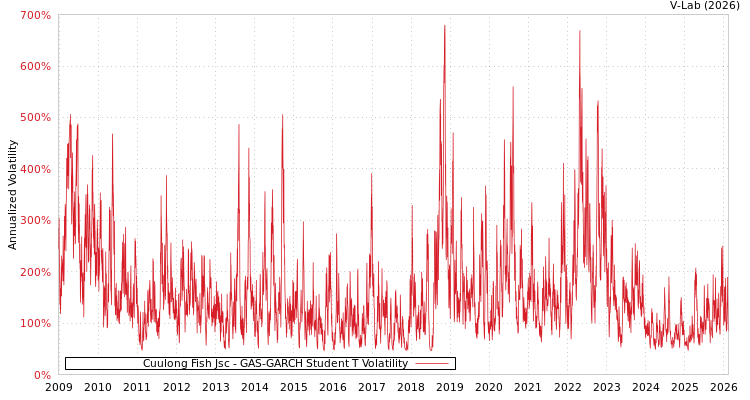 graph of Cuulong Fish Jsc GAS-GARCH-T