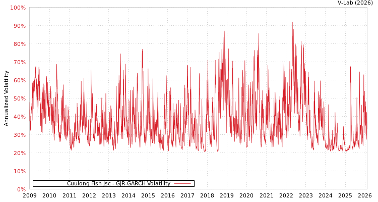 graph of Cuulong Fish Jsc GJR-GARCH