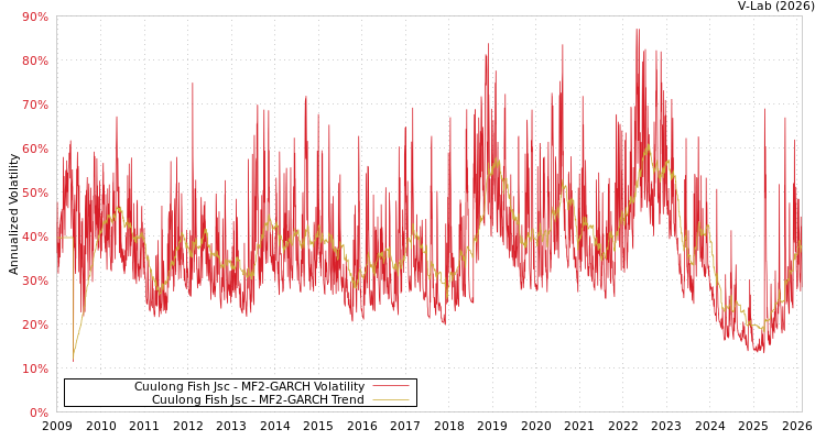 graph of Cuulong Fish Jsc MF2-GARCH