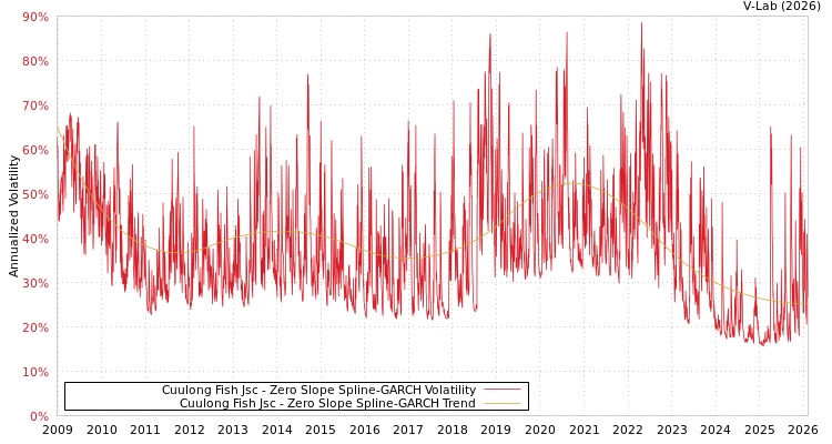 graph of Cuulong Fish Jsc S0GARCH