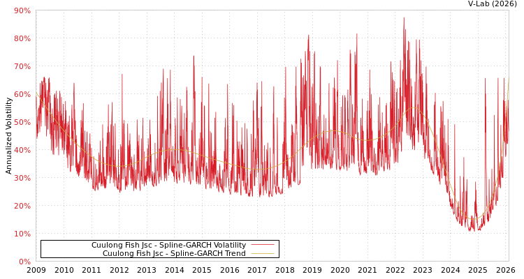 graph of Cuulong Fish Jsc SGARCH
